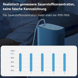 DEDAKJ Oxygen Concentrator with Battery, Portable 1.2 kg Oxygen Device, 90%±3% Adjustable (1-5 Gear) Pulse Oxygen Device 2-3 Hours Continuous Operation, Home and Travel